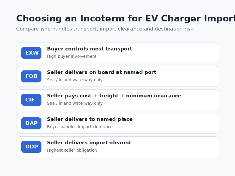 Incoterms comparison for importing EV chargers from China including EXW FOB CIF DAP and DDP
