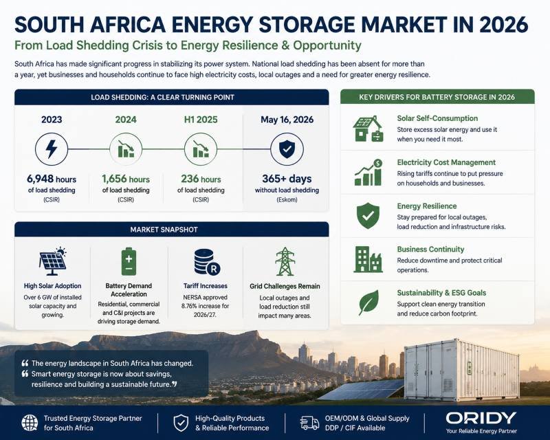 South Africa energy storage market after peak load shedding