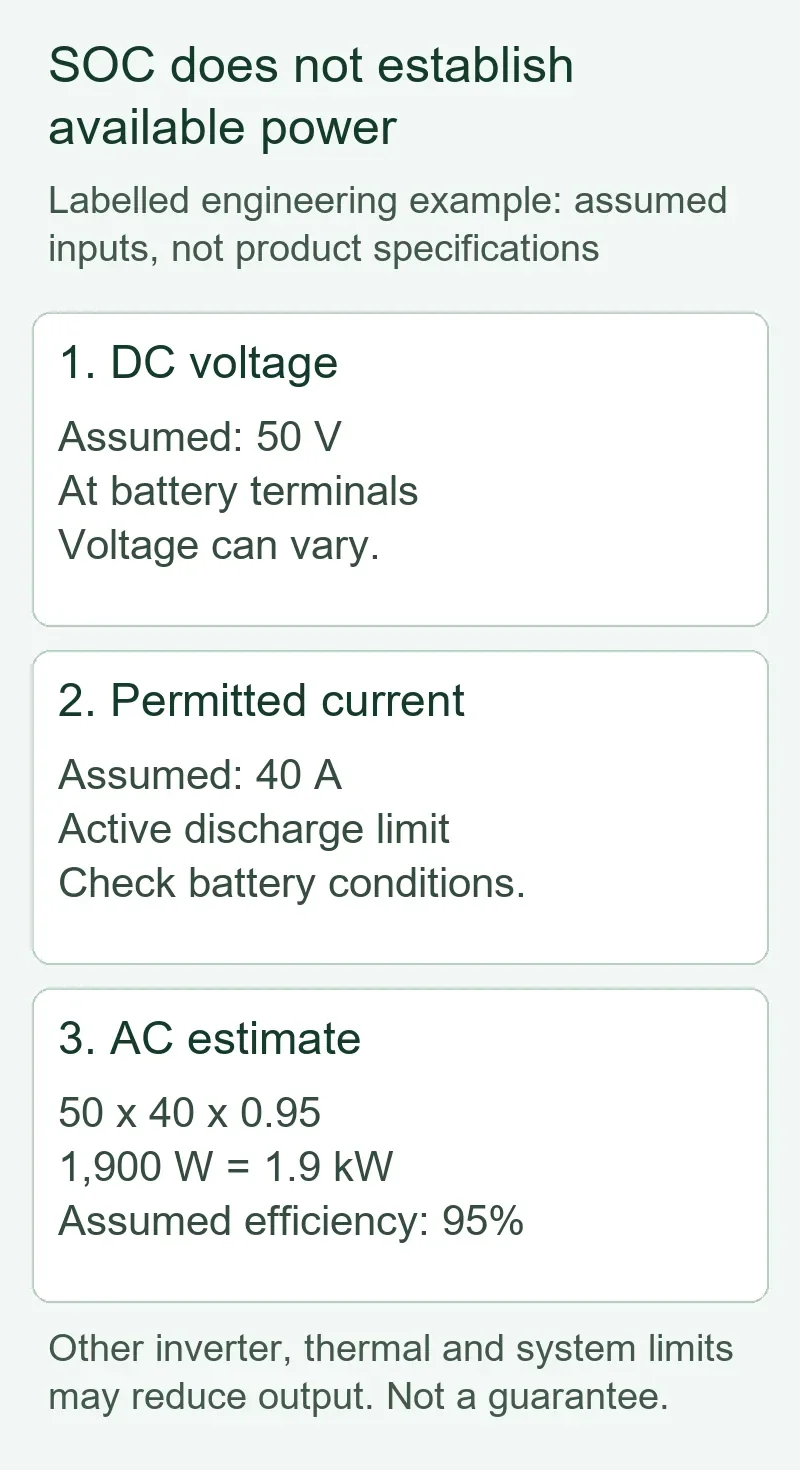 Hypothetical 50 volt and 40 amp example estimating 1.9 kilowatts at 95 percent efficiency