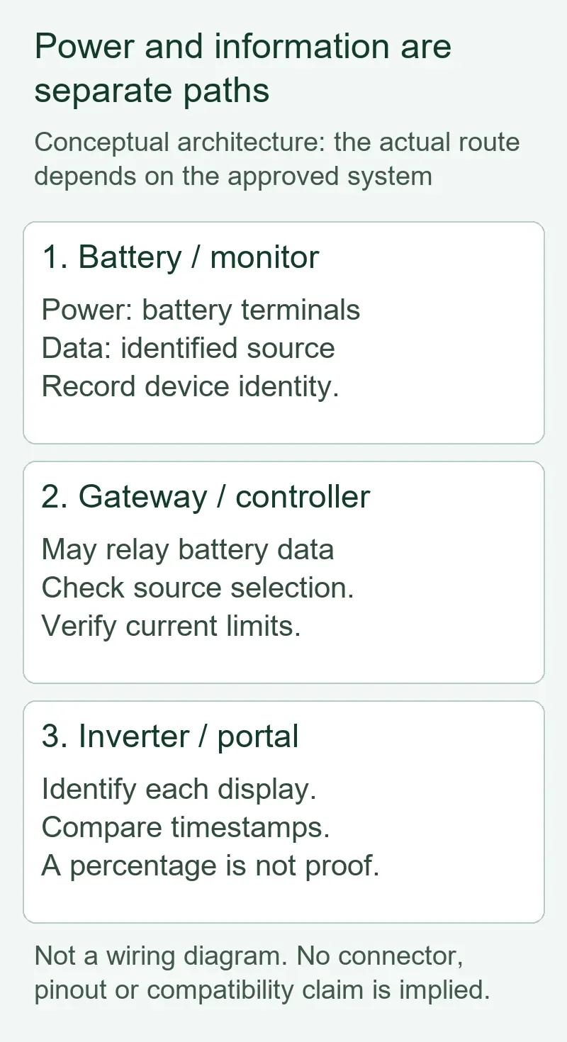 Separate battery power and information paths with a gateway and inverter